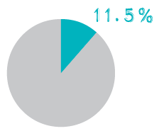 11.5%