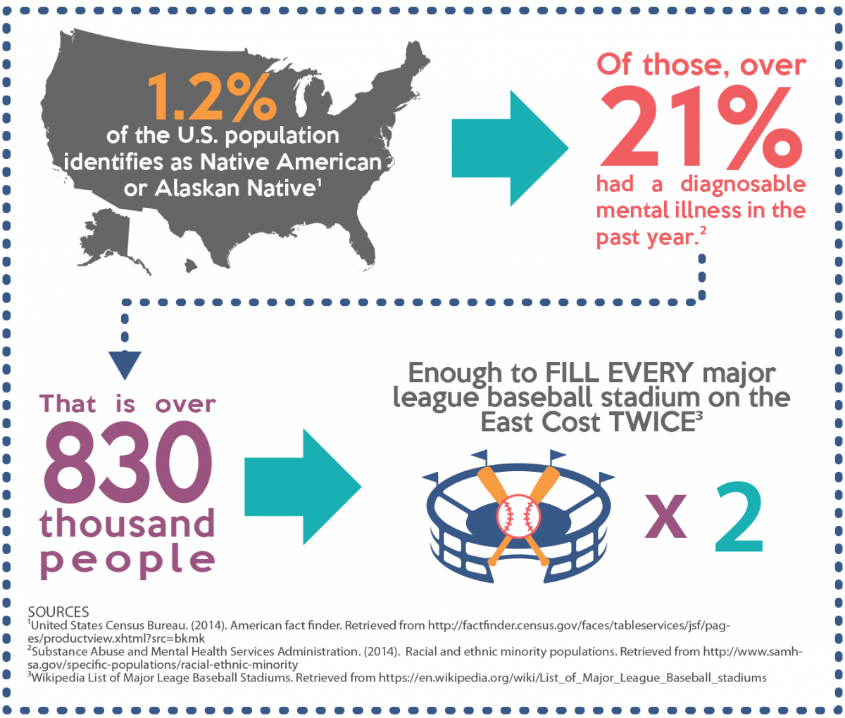 Infographic Mental Health Issue Prevalence Native American Alaska Native